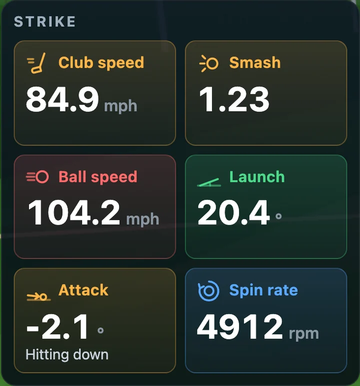 Strike card: club speed 84.9 mph, smash 1.23, ball speed 104.2 mph, launch 20.4°, attack −2.1° hitting down, spin 4912 rpm